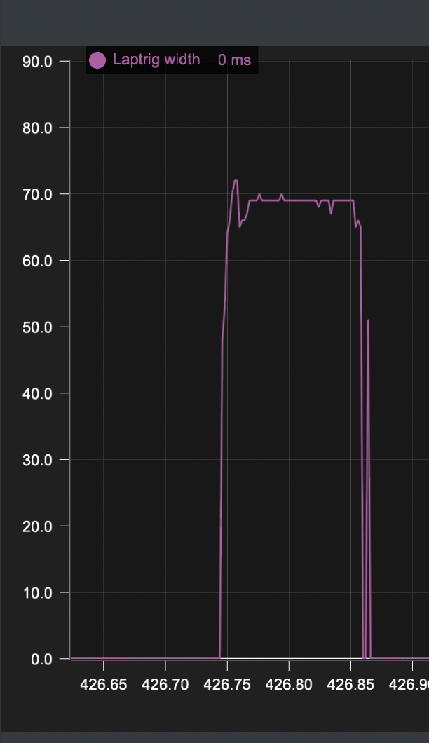 Perfect split signal